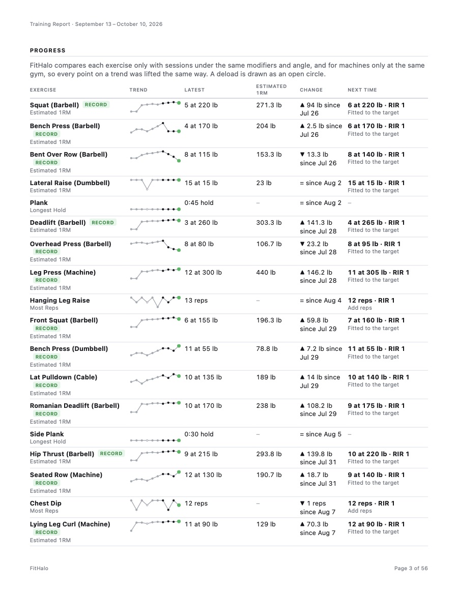 A training report's progress page: each exercise's trend and latest sets.
